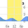 San Juan tide chart for Thursday, August 3, 2023