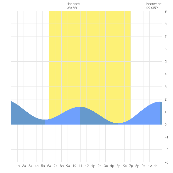 San Juan tide chart for Friday, August 4, 2023
