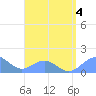 San Juan tide chart for Friday, August 4, 2023