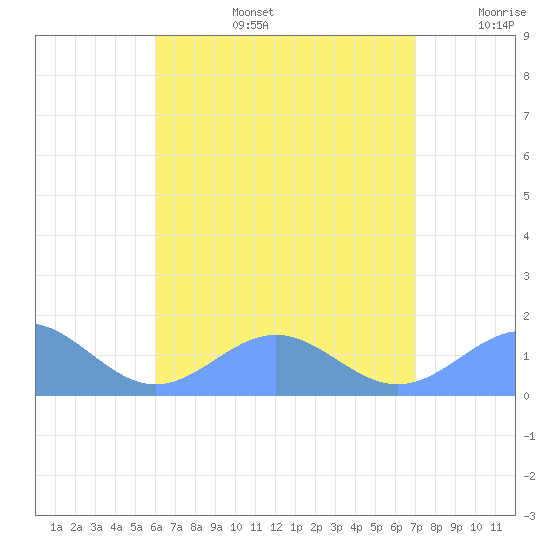 San Juan tide chart for Saturday, August 5, 2023