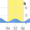 San Juan tide chart for Saturday, August 5, 2023