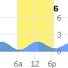 San Juan tide chart for Sunday, August 6, 2023