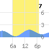 San Juan tide chart for Monday, August 7, 2023