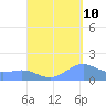 San Juan tide chart for Sunday, September 10, 2023