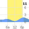 San Juan tide chart for Monday, September 11, 2023