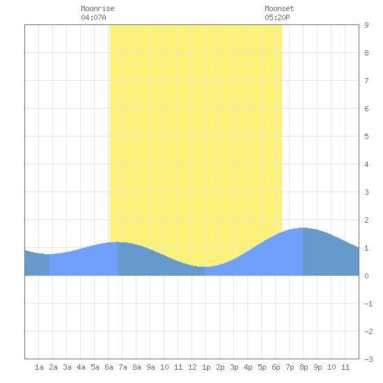 San Juan tide chart for Tuesday, September 12, 2023