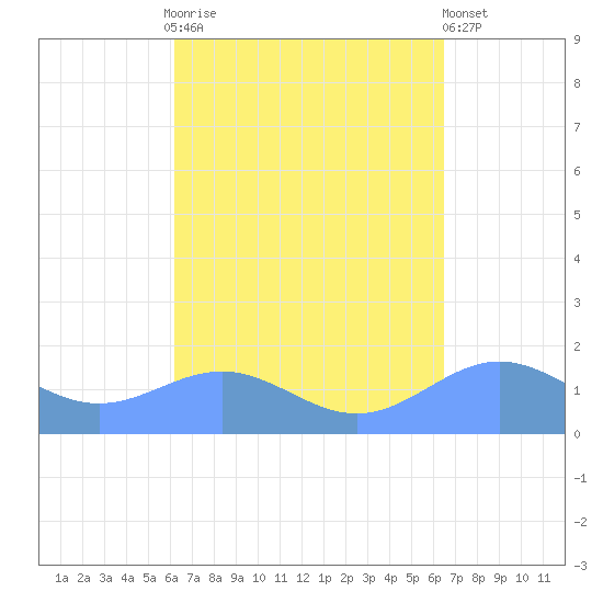 San Juan tide chart for Thursday, September 14, 2023