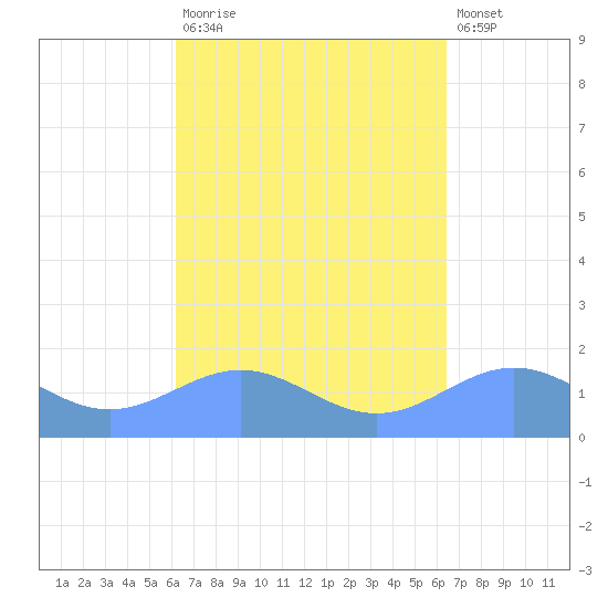 San Juan tide chart for Friday, September 15, 2023