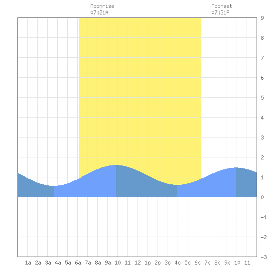 San Juan tide chart for Saturday, September 16, 2023