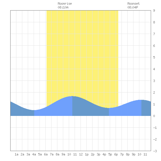 San Juan tide chart for Sunday, September 17, 2023