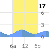 San Juan tide chart for Sunday, September 17, 2023
