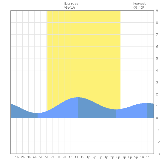 San Juan tide chart for Monday, September 18, 2023