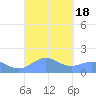 San Juan tide chart for Monday, September 18, 2023