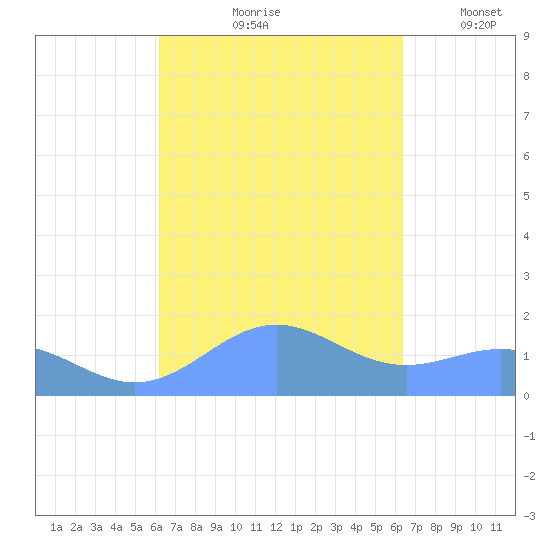 San Juan tide chart for Tuesday, September 19, 2023