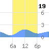 San Juan tide chart for Tuesday, September 19, 2023