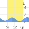 San Juan tide chart for Friday, September 1, 2023