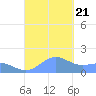 San Juan tide chart for Thursday, September 21, 2023