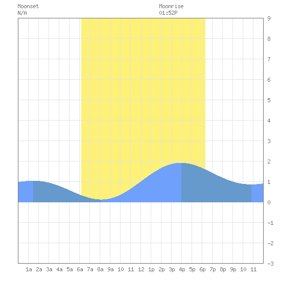 San Juan tide chart for Saturday, September 23, 2023