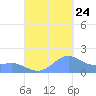 San Juan tide chart for Sunday, September 24, 2023