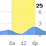 San Juan tide chart for Monday, September 25, 2023