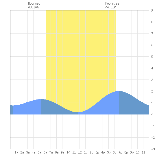 San Juan tide chart for Tuesday, September 26, 2023