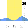 San Juan tide chart for Tuesday, September 26, 2023