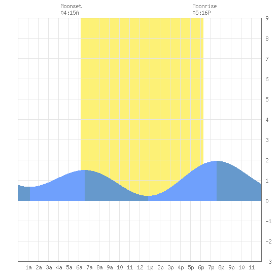 San Juan tide chart for Wednesday, September 27, 2023