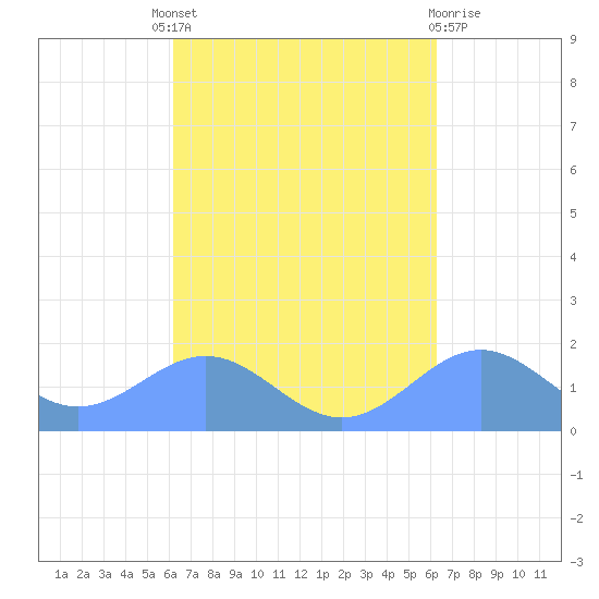 San Juan tide chart for Thursday, September 28, 2023