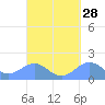 San Juan tide chart for Thursday, September 28, 2023
