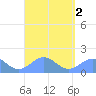 San Juan tide chart for Saturday, September 2, 2023