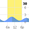 San Juan tide chart for Saturday, September 30, 2023