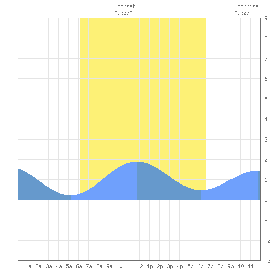 San Juan tide chart for Sunday, September 3, 2023