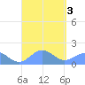 San Juan tide chart for Sunday, September 3, 2023