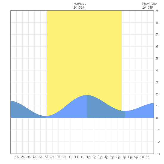 San Juan tide chart for Monday, September 4, 2023