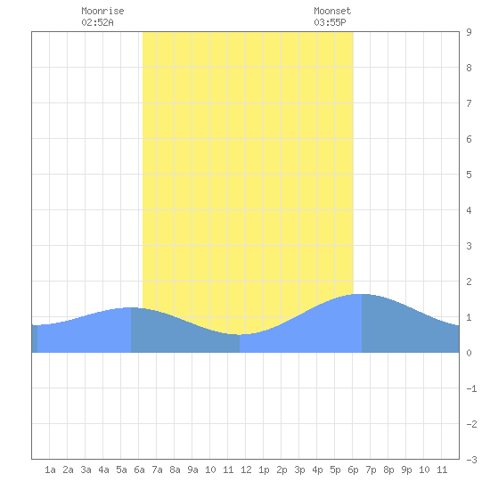 San Juan tide chart for Tuesday, October 10, 2023