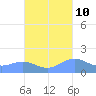 San Juan tide chart for Tuesday, October 10, 2023