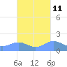 San Juan tide chart for Wednesday, October 11, 2023
