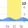 San Juan tide chart for Thursday, October 12, 2023