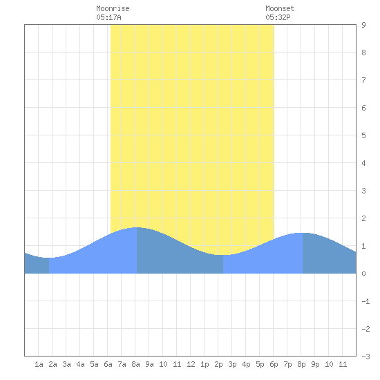 San Juan tide chart for Friday, October 13, 2023