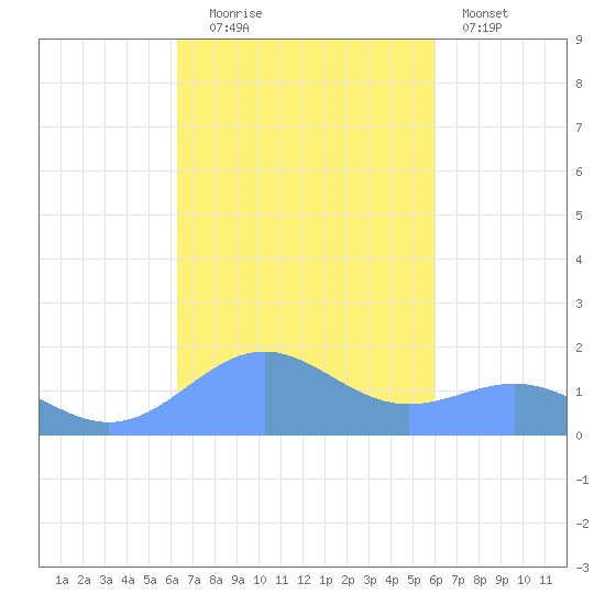 San Juan tide chart for Monday, October 16, 2023