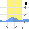 San Juan tide chart for Monday, October 16, 2023