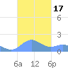 San Juan tide chart for Tuesday, October 17, 2023