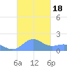 San Juan tide chart for Wednesday, October 18, 2023