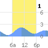 San Juan tide chart for Sunday, October 1, 2023