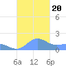 San Juan tide chart for Friday, October 20, 2023