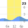 San Juan tide chart for Monday, October 23, 2023