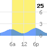San Juan tide chart for Wednesday, October 25, 2023