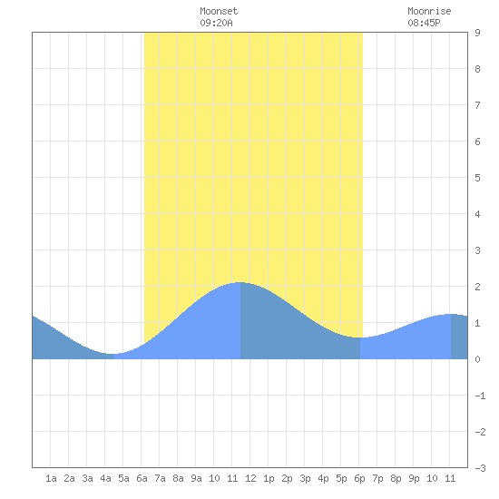 San Juan tide chart for Monday, October 2, 2023