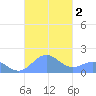 San Juan tide chart for Monday, October 2, 2023
