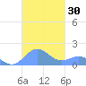 San Juan tide chart for Monday, October 30, 2023